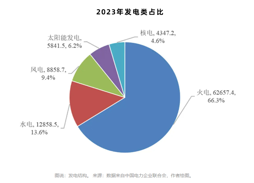 我國(guó)發(fā)電類(lèi)別占比.jpg